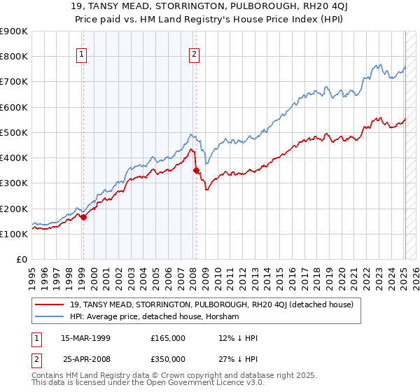 19, TANSY MEAD, STORRINGTON, PULBOROUGH, RH20 4QJ: Price paid vs HM Land Registry's House Price Index