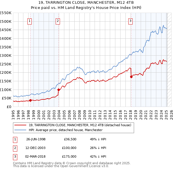 19, TARRINGTON CLOSE, MANCHESTER, M12 4TB: Price paid vs HM Land Registry's House Price Index
