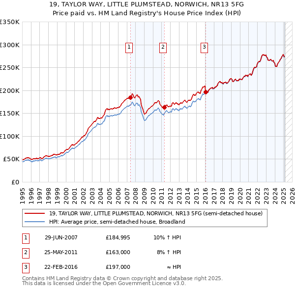 19, TAYLOR WAY, LITTLE PLUMSTEAD, NORWICH, NR13 5FG: Price paid vs HM Land Registry's House Price Index