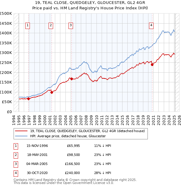19, TEAL CLOSE, QUEDGELEY, GLOUCESTER, GL2 4GR: Price paid vs HM Land Registry's House Price Index