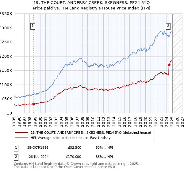 19, THE COURT, ANDERBY CREEK, SKEGNESS, PE24 5YQ: Price paid vs HM Land Registry's House Price Index