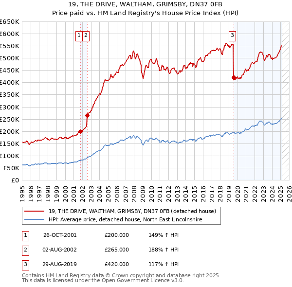 19, THE DRIVE, WALTHAM, GRIMSBY, DN37 0FB: Price paid vs HM Land Registry's House Price Index