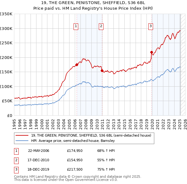 19, THE GREEN, PENISTONE, SHEFFIELD, S36 6BL: Price paid vs HM Land Registry's House Price Index