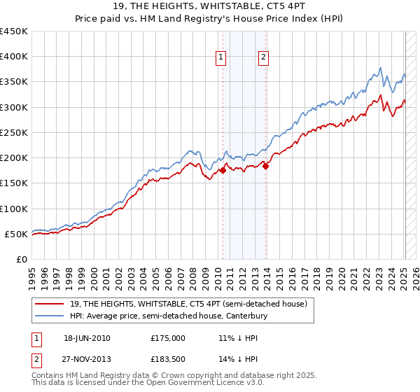 19, THE HEIGHTS, WHITSTABLE, CT5 4PT: Price paid vs HM Land Registry's House Price Index