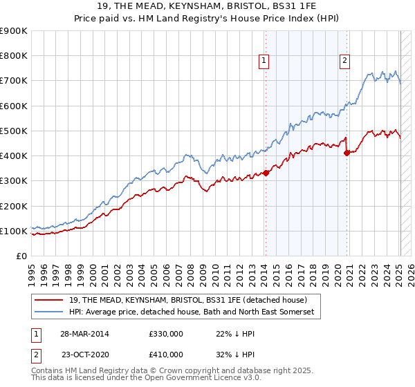 19, THE MEAD, KEYNSHAM, BRISTOL, BS31 1FE: Price paid vs HM Land Registry's House Price Index