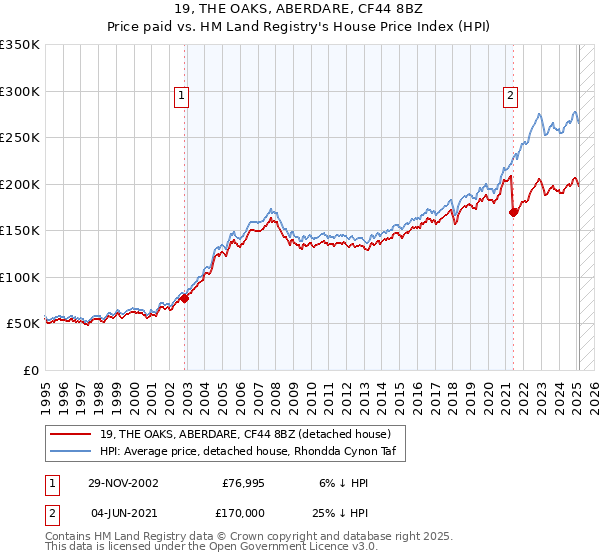 19, THE OAKS, ABERDARE, CF44 8BZ: Price paid vs HM Land Registry's House Price Index