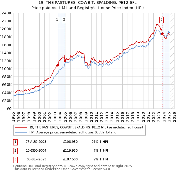19, THE PASTURES, COWBIT, SPALDING, PE12 6FL: Price paid vs HM Land Registry's House Price Index