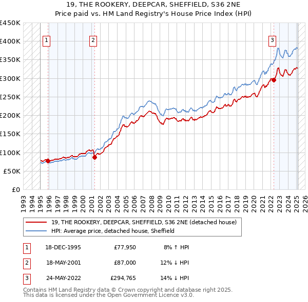 19, THE ROOKERY, DEEPCAR, SHEFFIELD, S36 2NE: Price paid vs HM Land Registry's House Price Index