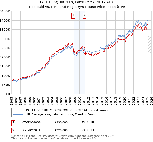 19, THE SQUIRRELS, DRYBROOK, GL17 9FB: Price paid vs HM Land Registry's House Price Index