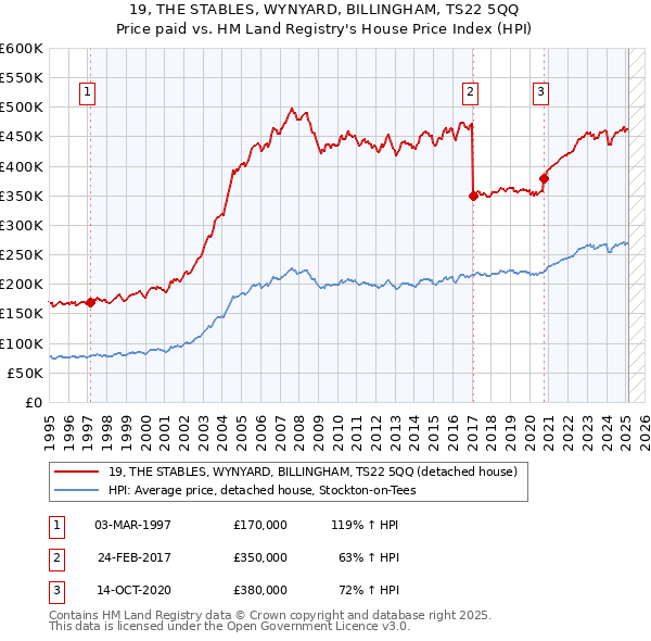19, THE STABLES, WYNYARD, BILLINGHAM, TS22 5QQ: Price paid vs HM Land Registry's House Price Index