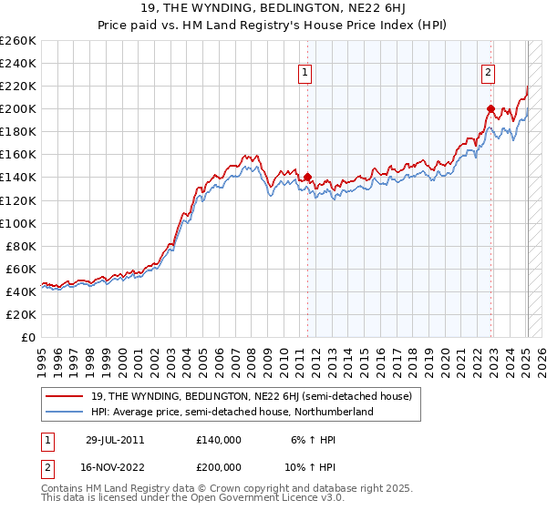 19, THE WYNDING, BEDLINGTON, NE22 6HJ: Price paid vs HM Land Registry's House Price Index