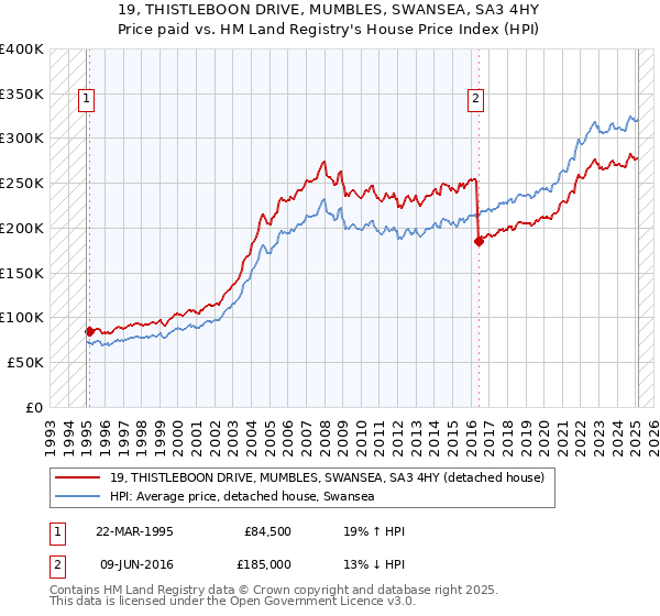 19, THISTLEBOON DRIVE, MUMBLES, SWANSEA, SA3 4HY: Price paid vs HM Land Registry's House Price Index