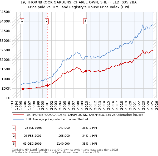 19, THORNBROOK GARDENS, CHAPELTOWN, SHEFFIELD, S35 2BA: Price paid vs HM Land Registry's House Price Index