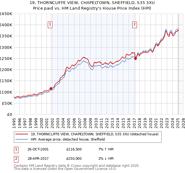 19, THORNCLIFFE VIEW, CHAPELTOWN, SHEFFIELD, S35 3XU: Price paid vs HM Land Registry's House Price Index
