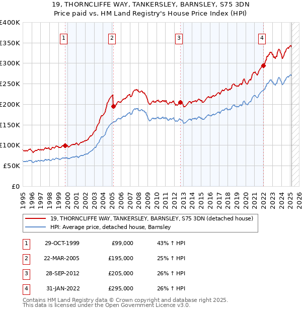19, THORNCLIFFE WAY, TANKERSLEY, BARNSLEY, S75 3DN: Price paid vs HM Land Registry's House Price Index