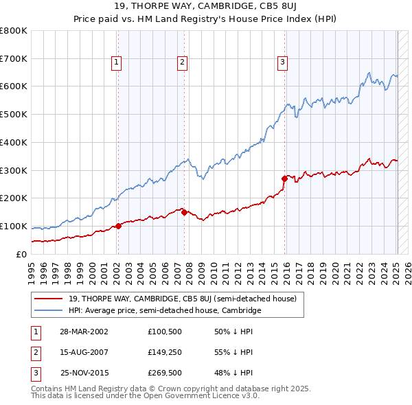 19, THORPE WAY, CAMBRIDGE, CB5 8UJ: Price paid vs HM Land Registry's House Price Index