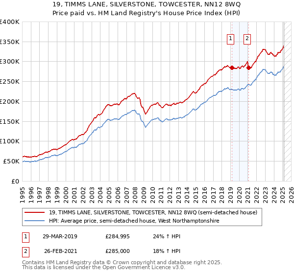 19, TIMMS LANE, SILVERSTONE, TOWCESTER, NN12 8WQ: Price paid vs HM Land Registry's House Price Index