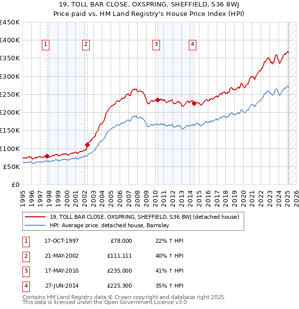 19, TOLL BAR CLOSE, OXSPRING, SHEFFIELD, S36 8WJ: Price paid vs HM Land Registry's House Price Index