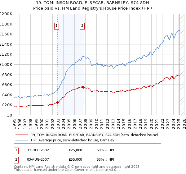 19, TOMLINSON ROAD, ELSECAR, BARNSLEY, S74 8DH: Price paid vs HM Land Registry's House Price Index