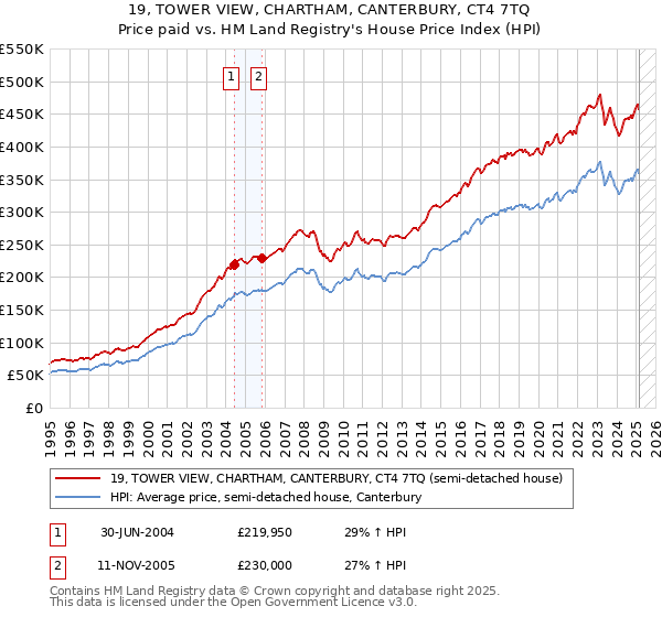 19, TOWER VIEW, CHARTHAM, CANTERBURY, CT4 7TQ: Price paid vs HM Land Registry's House Price Index