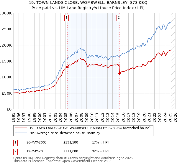 19, TOWN LANDS CLOSE, WOMBWELL, BARNSLEY, S73 0BQ: Price paid vs HM Land Registry's House Price Index