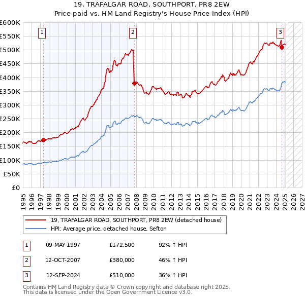 19, TRAFALGAR ROAD, SOUTHPORT, PR8 2EW: Price paid vs HM Land Registry's House Price Index