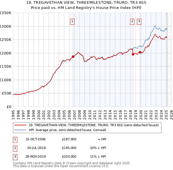 19, TREGAVETHAN VIEW, THREEMILESTONE, TRURO, TR3 6SS: Price paid vs HM Land Registry's House Price Index