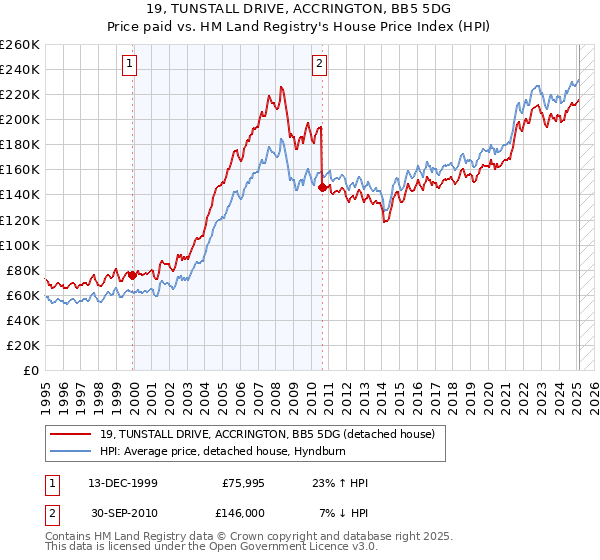 19, TUNSTALL DRIVE, ACCRINGTON, BB5 5DG: Price paid vs HM Land Registry's House Price Index