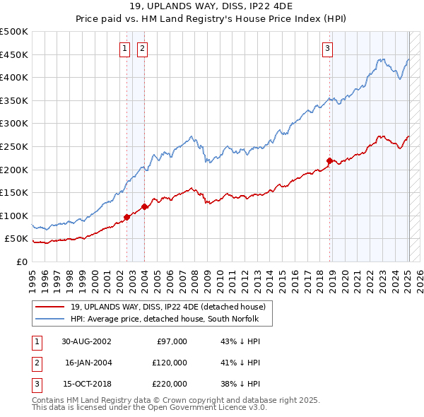 19, UPLANDS WAY, DISS, IP22 4DE: Price paid vs HM Land Registry's House Price Index