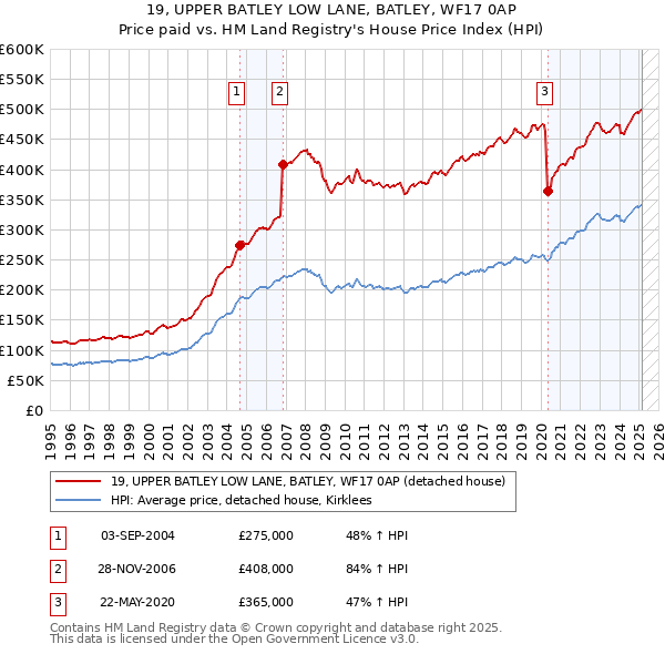 19, UPPER BATLEY LOW LANE, BATLEY, WF17 0AP: Price paid vs HM Land Registry's House Price Index