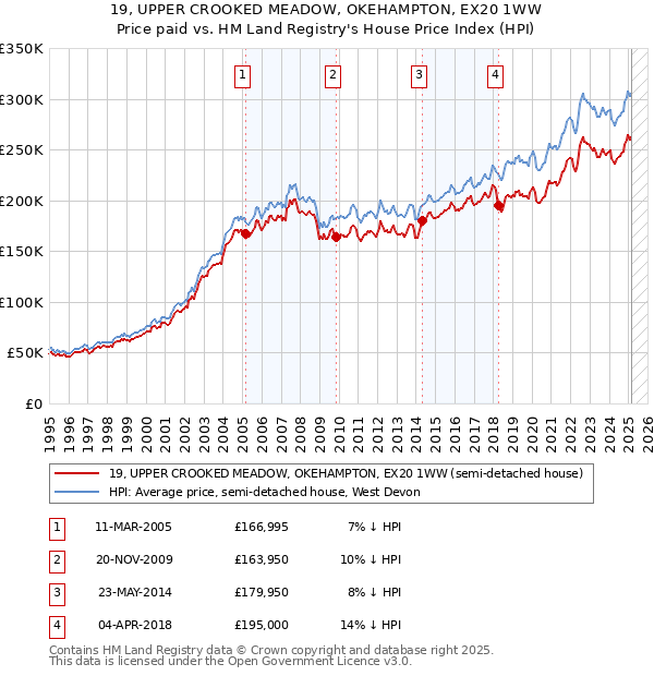 19, UPPER CROOKED MEADOW, OKEHAMPTON, EX20 1WW: Price paid vs HM Land Registry's House Price Index