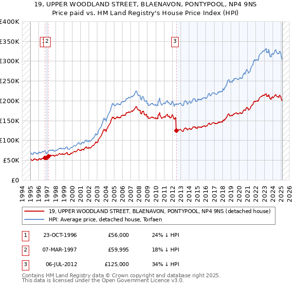 19, UPPER WOODLAND STREET, BLAENAVON, PONTYPOOL, NP4 9NS: Price paid vs HM Land Registry's House Price Index