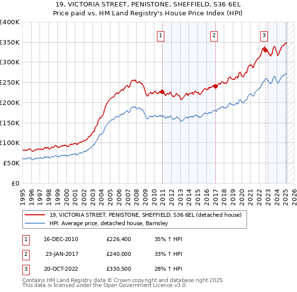 19, VICTORIA STREET, PENISTONE, SHEFFIELD, S36 6EL: Price paid vs HM Land Registry's House Price Index