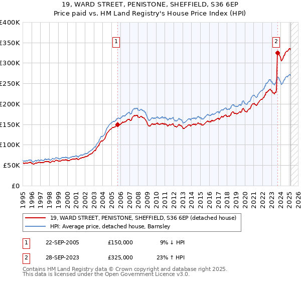 19, WARD STREET, PENISTONE, SHEFFIELD, S36 6EP: Price paid vs HM Land Registry's House Price Index