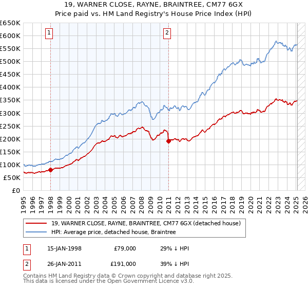 19, WARNER CLOSE, RAYNE, BRAINTREE, CM77 6GX: Price paid vs HM Land Registry's House Price Index