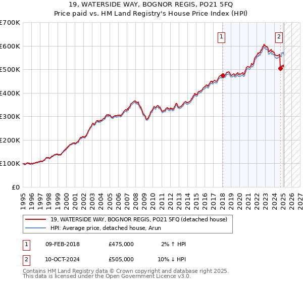 19, WATERSIDE WAY, BOGNOR REGIS, PO21 5FQ: Price paid vs HM Land Registry's House Price Index