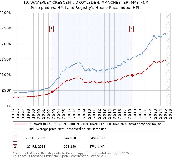 19, WAVERLEY CRESCENT, DROYLSDEN, MANCHESTER, M43 7NX: Price paid vs HM Land Registry's House Price Index