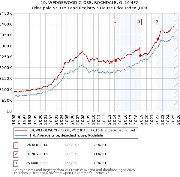 19, WEDGEWOOD CLOSE, ROCHDALE, OL16 4FZ: Price paid vs HM Land Registry's House Price Index