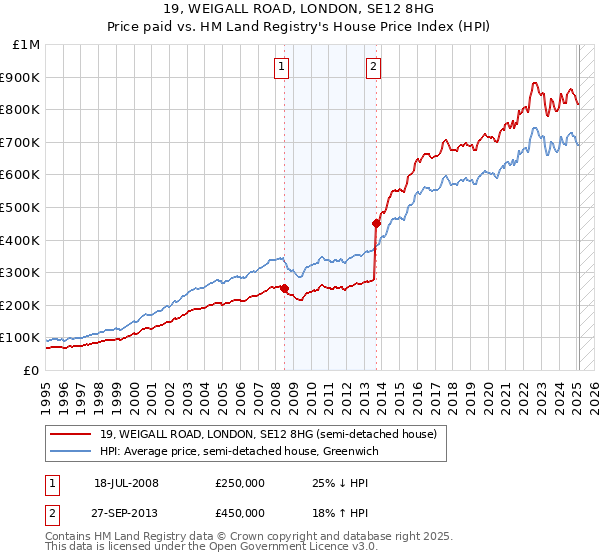 19, WEIGALL ROAD, LONDON, SE12 8HG: Price paid vs HM Land Registry's House Price Index
