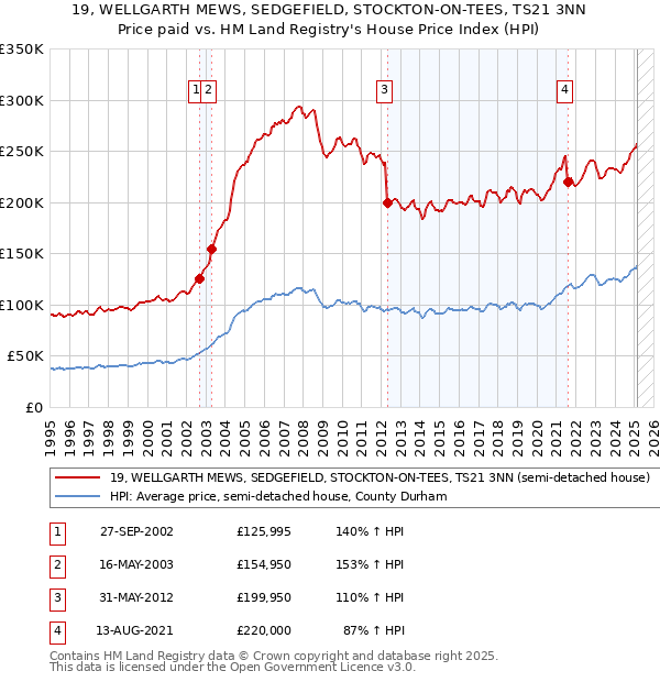 19, WELLGARTH MEWS, SEDGEFIELD, STOCKTON-ON-TEES, TS21 3NN: Price paid vs HM Land Registry's House Price Index