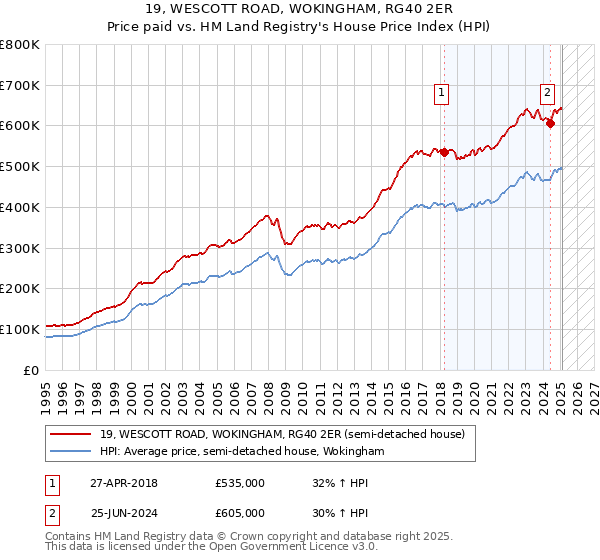 19, WESCOTT ROAD, WOKINGHAM, RG40 2ER: Price paid vs HM Land Registry's House Price Index