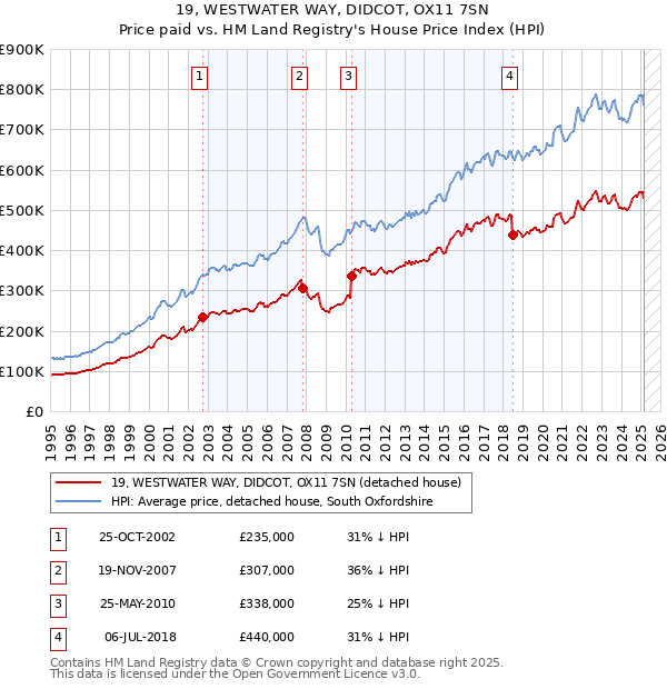 19, WESTWATER WAY, DIDCOT, OX11 7SN: Price paid vs HM Land Registry's House Price Index