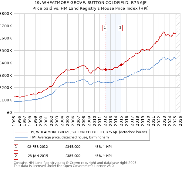 19, WHEATMORE GROVE, SUTTON COLDFIELD, B75 6JE: Price paid vs HM Land Registry's House Price Index