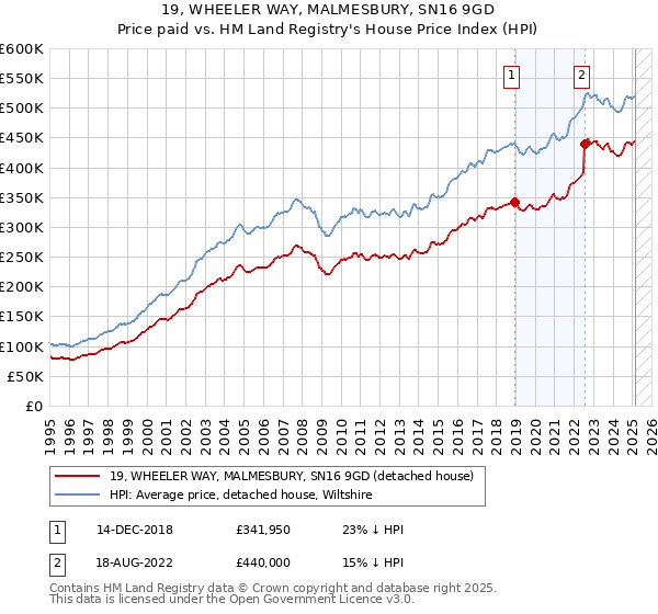 19, WHEELER WAY, MALMESBURY, SN16 9GD: Price paid vs HM Land Registry's House Price Index