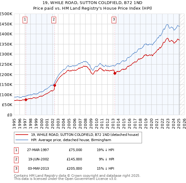 19, WHILE ROAD, SUTTON COLDFIELD, B72 1ND: Price paid vs HM Land Registry's House Price Index