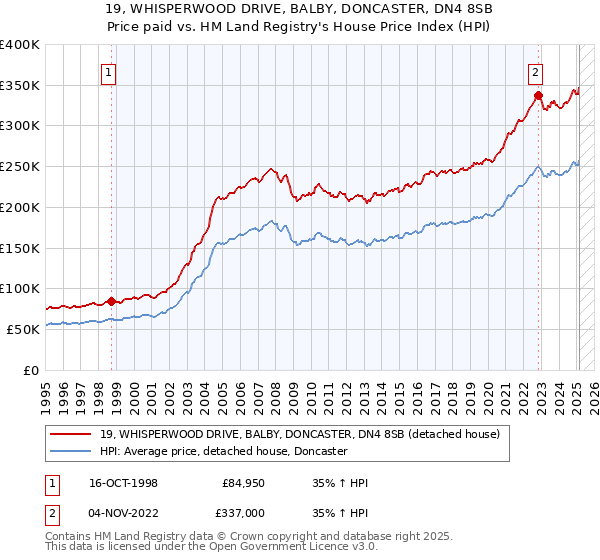 19, WHISPERWOOD DRIVE, BALBY, DONCASTER, DN4 8SB: Price paid vs HM Land Registry's House Price Index