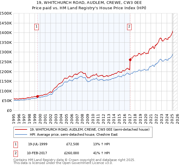 19, WHITCHURCH ROAD, AUDLEM, CREWE, CW3 0EE: Price paid vs HM Land Registry's House Price Index