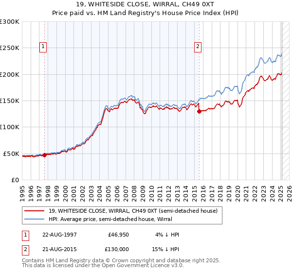 19, WHITESIDE CLOSE, WIRRAL, CH49 0XT: Price paid vs HM Land Registry's House Price Index