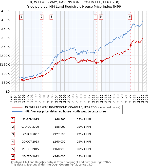 19, WILLARS WAY, RAVENSTONE, COALVILLE, LE67 2DQ: Price paid vs HM Land Registry's House Price Index