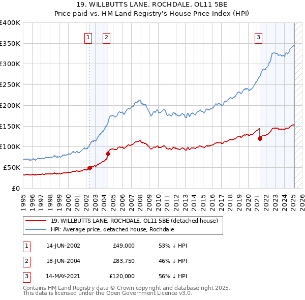 19, WILLBUTTS LANE, ROCHDALE, OL11 5BE: Price paid vs HM Land Registry's House Price Index